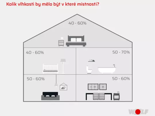 Kolik vlhkosti by mělo být v které místnosti Kolik vlhkosti by mělo být v které místnosti