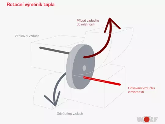Infografika vysvětlujíci jak funguje rotační výměník tepla
