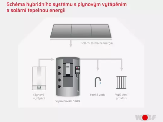 Schéma hybridního systému s plynovým vytápěním a solární tepelnou energii Schéma hybridního systému s plynovým vytápěním a solární tepelnou energii