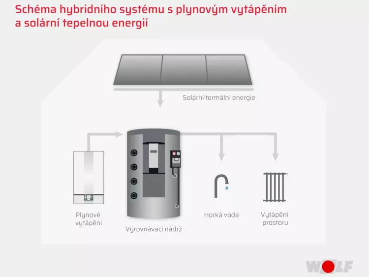 Schéma hybridního systému s plynovým vytápěním a solární tepelnou energii