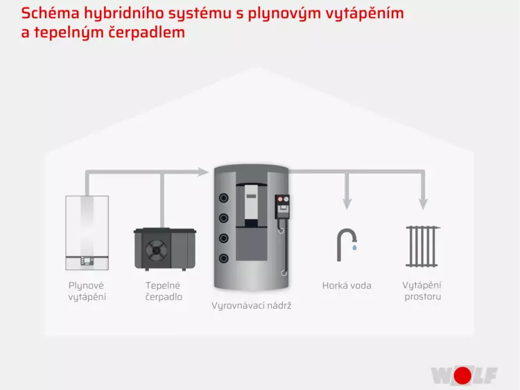 Schéma hybridního systému s plynovým vytápěním a tepelným čerpadlem