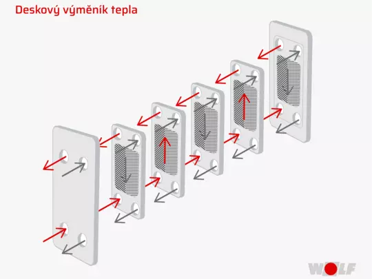 Infografika vysvětlujíci jak funguje deskový výměník tepla