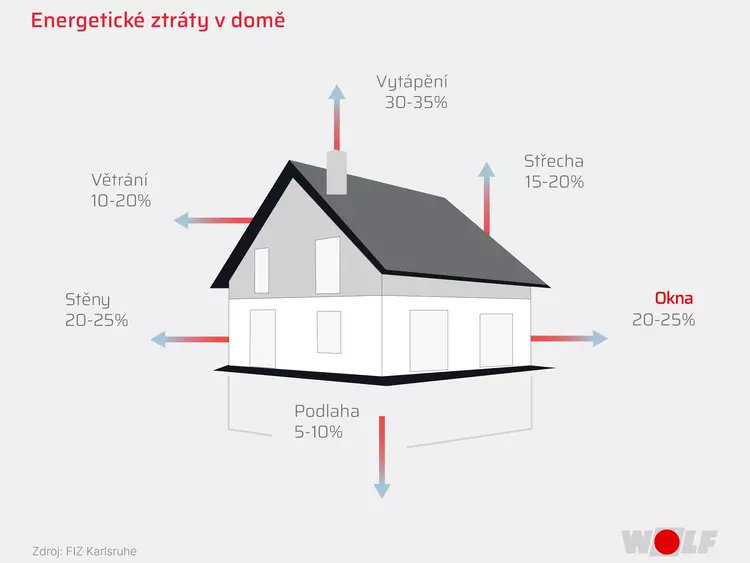Nejčastější příčiny energetických ztrát v domě v přehledné grafice
