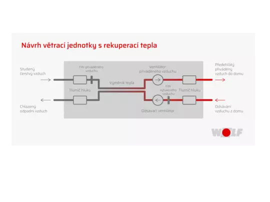 Jak funguje větraci jednotka s rekuperací tepla Grafika vysvětlujíci jak funguje větraci jednotka s rekuperací tepla
