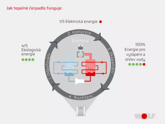 Jak funguje tepelné čerpadlo Infografika vysvětlujíci jak funguje tepelné čerpadlo