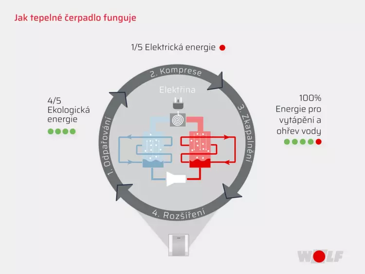 Infografika vysvětlujíci jak funguje tepelné čerpadlo