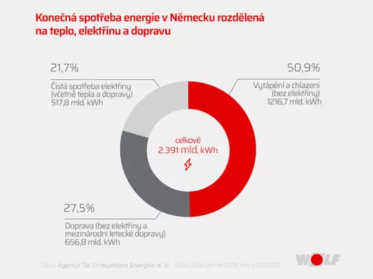 Spotreba energie v Nemecku Spotreba energie v Nemecku infografika