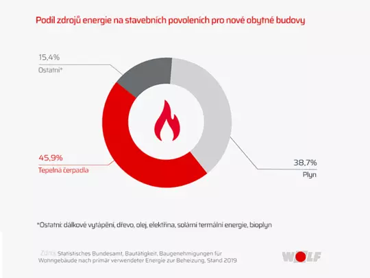 Podíl zdrojů energie Infografika podíl zdroju energie