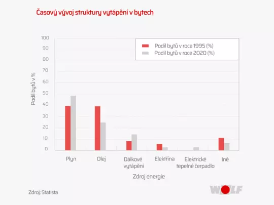 Časový vývoj zdroju energie v bytech