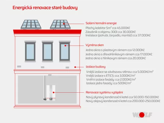 Náklady na energetickou renovaci budovy Náklady na energetickou renovaci budovy