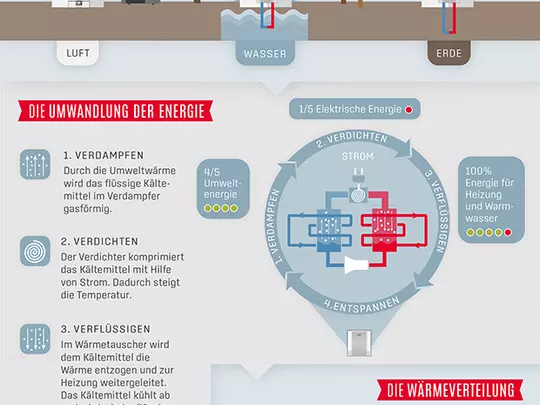 WOLF Infografik Wärmequellen WOLF Infografik Wärmequellen