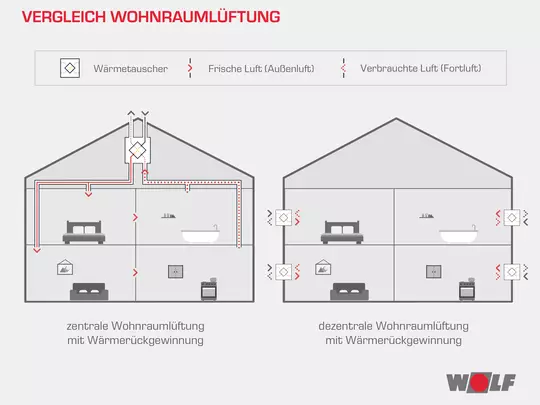 Grafik: Vergleich Wohnraumlüftung Grafik: Vergleich Wohnraumlüftung