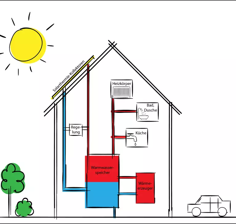Skizze Heizung mit Solarthermie Die Investition in eine Solarthermieanlage ist langfristig gesehen eine ökonomisch und ökologisch sinnvolle Entscheidung – insbesondere als Ergänzung im Rahmen einer Heizungsmodernisierung.