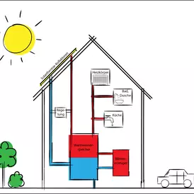 Die Investition in eine Solarthermieanlage ist langfristig gesehen eine ökonomisch und ökologisch sinnvolle Entscheidung – insbesondere als Ergänzung im Rahmen einer Heizungsmodernisierung. 