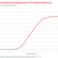 Grafik Temperaturverteilung im Postleitzahlbereich Mainburg