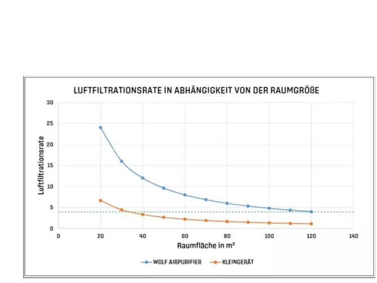 Grafik Luftfiltrationsrate