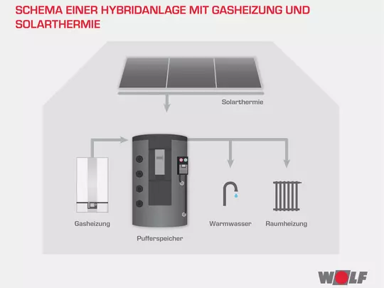 Schemadarstellung Hybridananlage Gas & Solarthermie