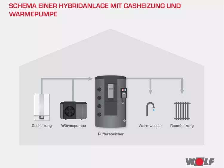 Schemadarstellung Hybridanlage Gas und Wärmepumpe