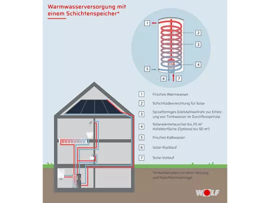 Funktionsweise mit Warmwasserspeicher Funktionsweise mit Warmwasserspeicher