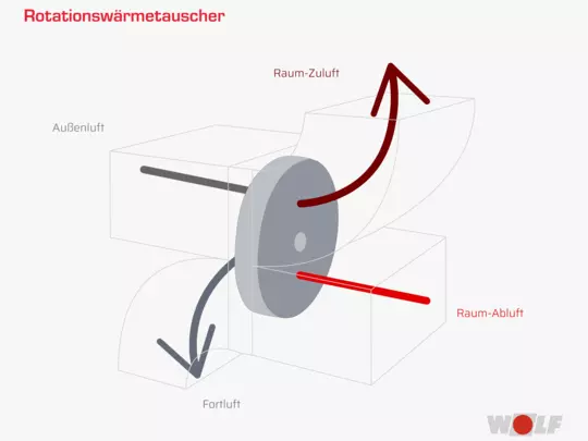 WOLF Rotationswärmetauscher