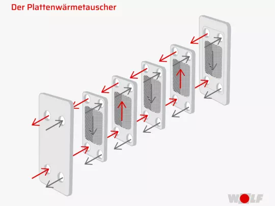 Grafik WOLF Plattenwärmetauscher
