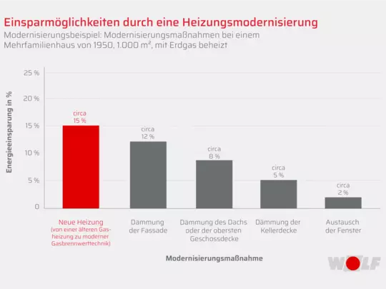 Einsparmöglichkeiten durch Heizungsmodernisierung Einsparmöglichkeiten durch Heizungsmodernisierung