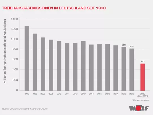 Grafik Treibhausgasemissionen Grafik Treibhausgasemissionen