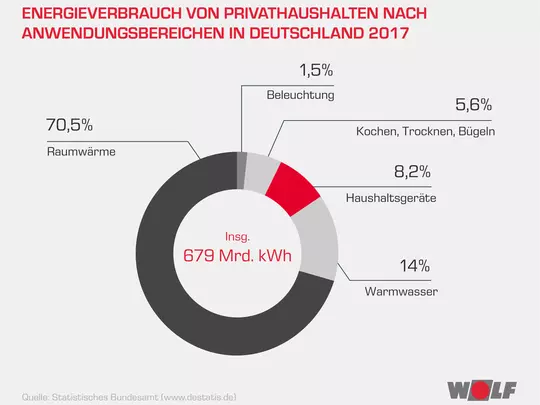 Endenergieverbrauch von Privathaushalten Endenergieverbrauch von Privathaushalten
