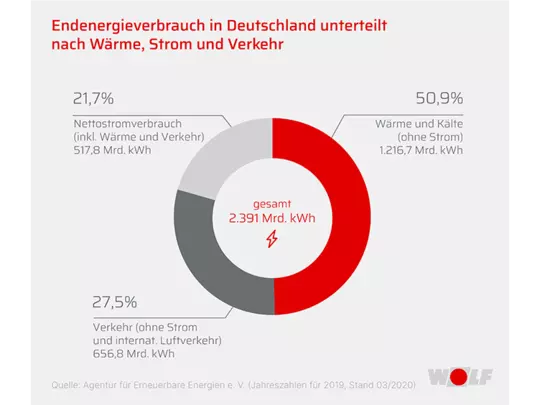 Endenergieverbrauch in Deutschland Endenergieverbrauch in Deutschland