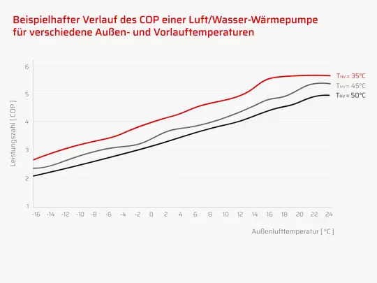 Grafik WOLF COP Werte