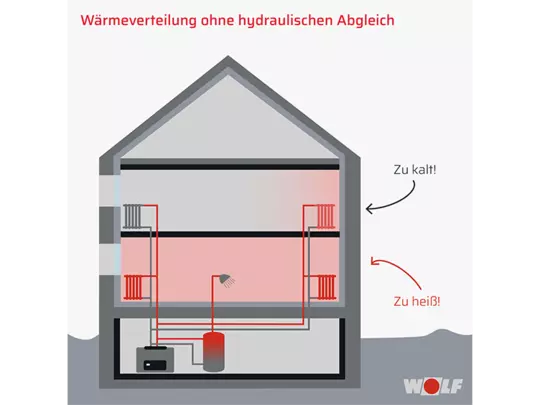 Grafik Wärmeverteilung ohne hydraulischen Abgleich Grafik Wärmeverteilung ohne hydraulischen Abgleich