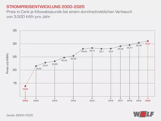 Grafik Strompreisentwicklung Deutschland Grafik Strompreisentwicklung Deutschland
