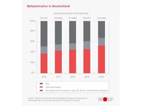 Grafik Beheizstruktur Deutschland Grafik Beheizstruktur Deutschland