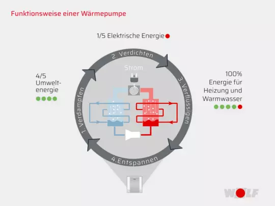 Grafik Funktionsweise einer Wärmepumpe Grafik Funktionsweise einer Wärmepumpe