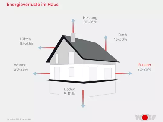 Grafik Energieverluste im Haus Grafik Energieverluste im Haus