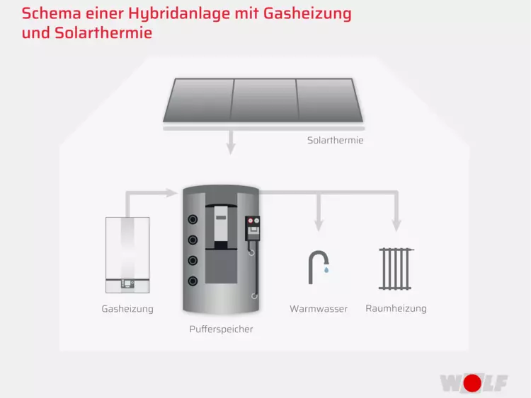 Grafik Hybridanlage Gas und Solarthermie