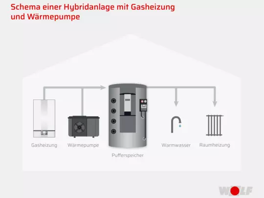 Grafik Hybridanlage Gas und Wärmepumpe