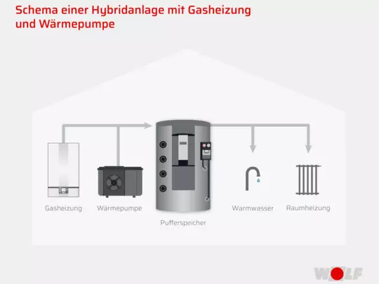 Grafik Hybridanlage Gas und Wärmepumpe Grafik Hybridanlage Gas und Wärmepumpe