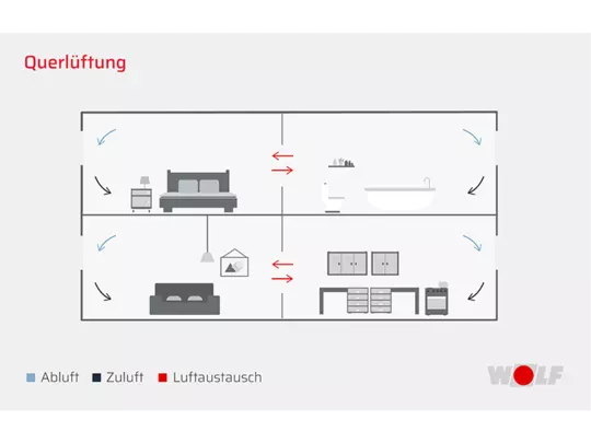 Grafik Querlüftung Grafik Querlüftung