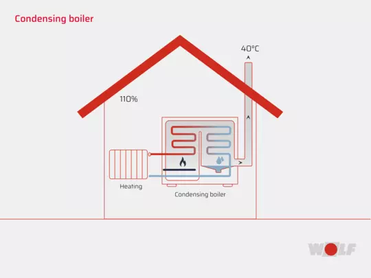 Calorific value House with condensing boilder