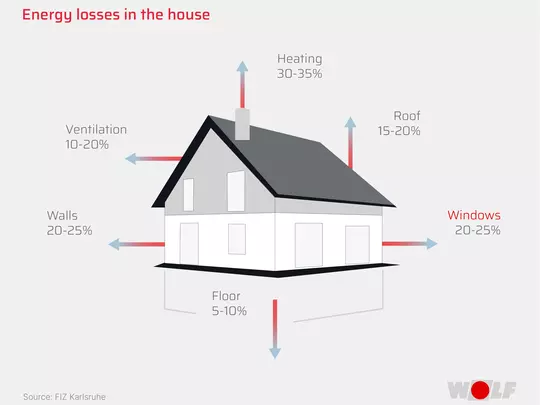 Energy losses Energy losses