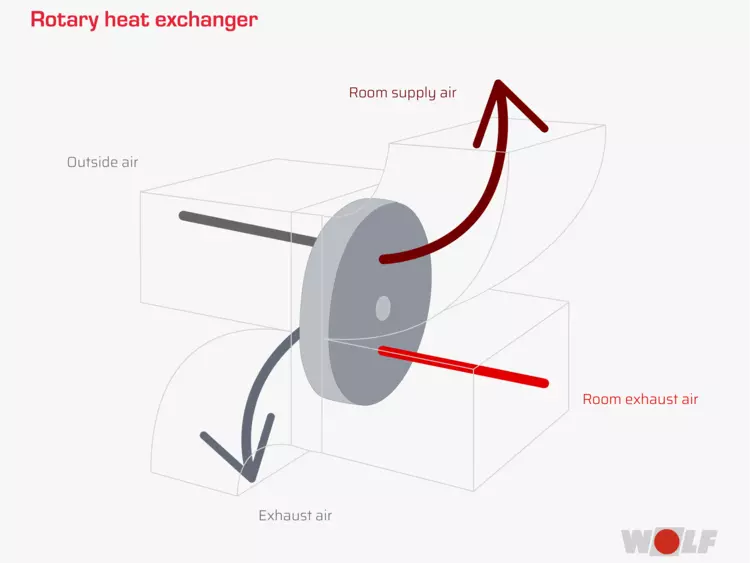 Rotary Heat exchanger