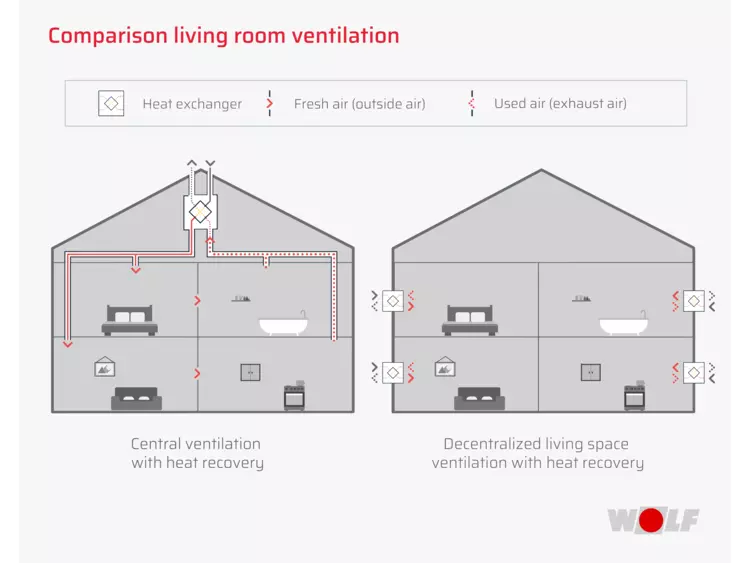 Comparison domestic ventilation