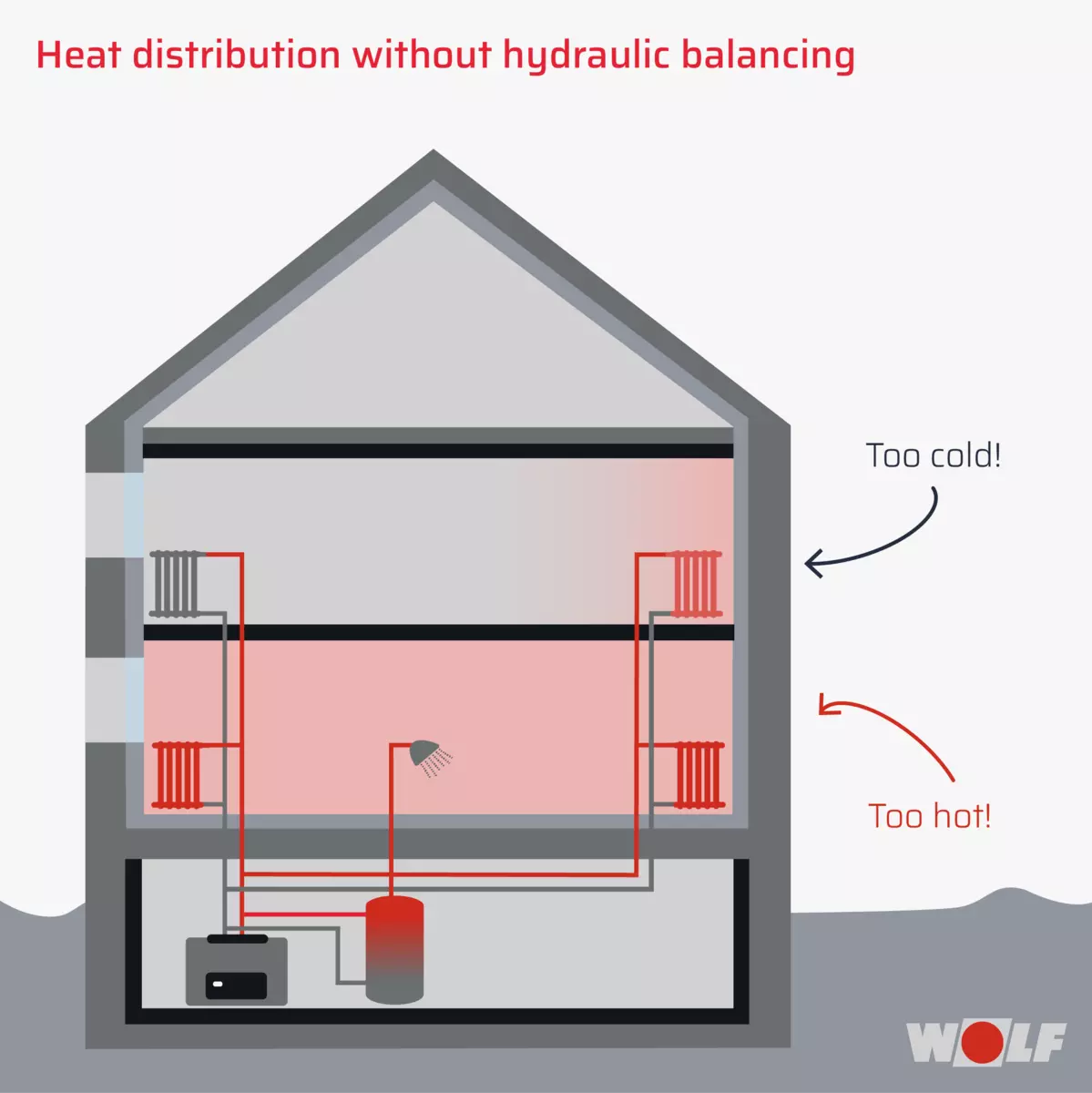 Heat distribution without hydraulic balancing