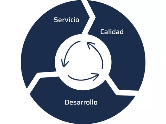 Servicio, calidad y desarrollo Servicio de calidad WOLF. Intercambio continuo entre ingenieros de desarrollo y técnicos de servicio