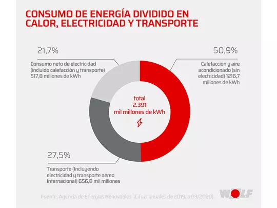 Consumo de energía | Calor, electricidad y transporte El consumo de energía en calor, electricidad y transporte. Porcentajes de consumo de energía