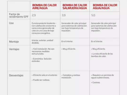 Bomba de calor WOLF | Características Características comparadas de las bombas de calor aire/agua, salmuera/agua, agua/agua