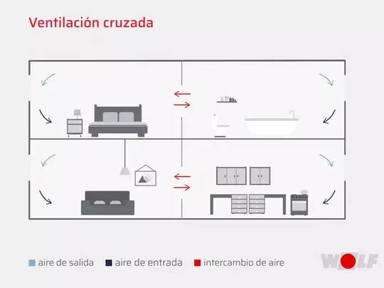 Sistema WOLF | Ventilación Sistemas de ventilación WOLF. Intercambio de aire con ventilación cruzada