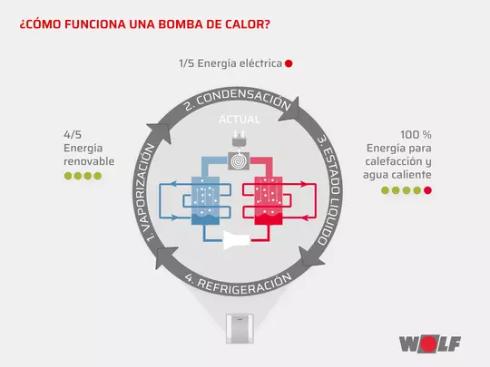 Sistemas WOLF | Bomba de calor Funcionamiento de una bomba de calor con energia eléctrica y renovable para la calefacción y el agua caliente