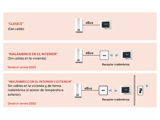 Unidad interior WOLF | RM2 Unidad interior clásica, inalámbrica en el interior de la vivienda, inalámbrica en el interior y exterior